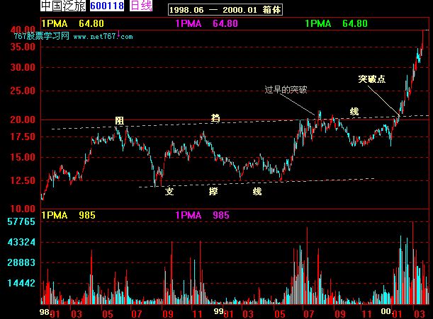 箱形整理与旗形整理