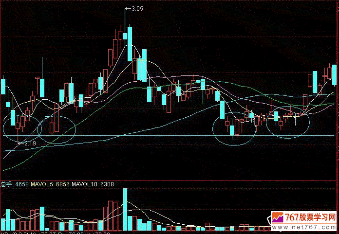 支撑位和阻力位 支撑位和阻力位