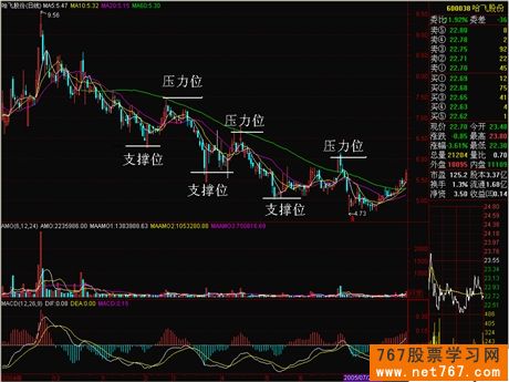 支撑位和阻力位 支撑位和阻力位