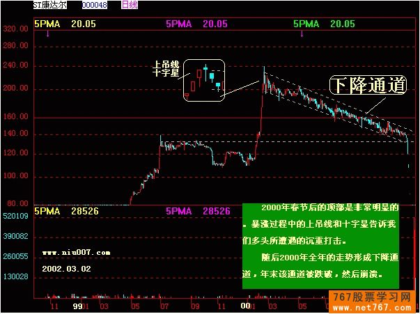 上升通道和下降通道