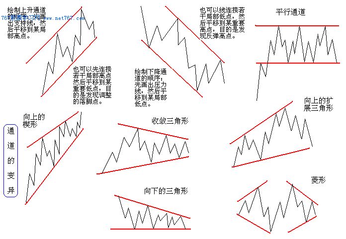 上升通道和下降通道