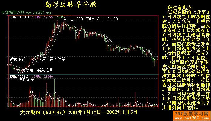 反转K线形态图解