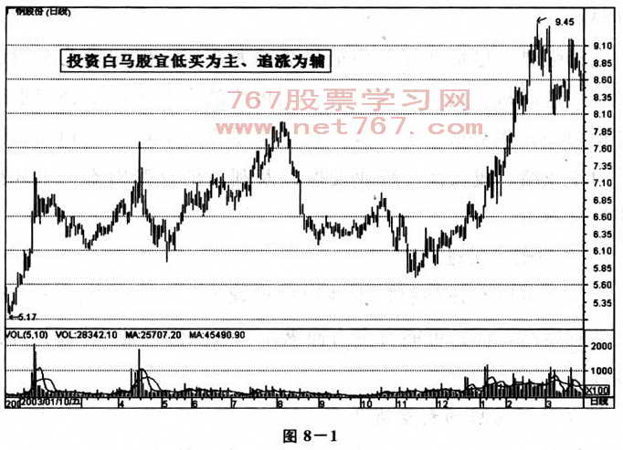 白马股操盘技巧