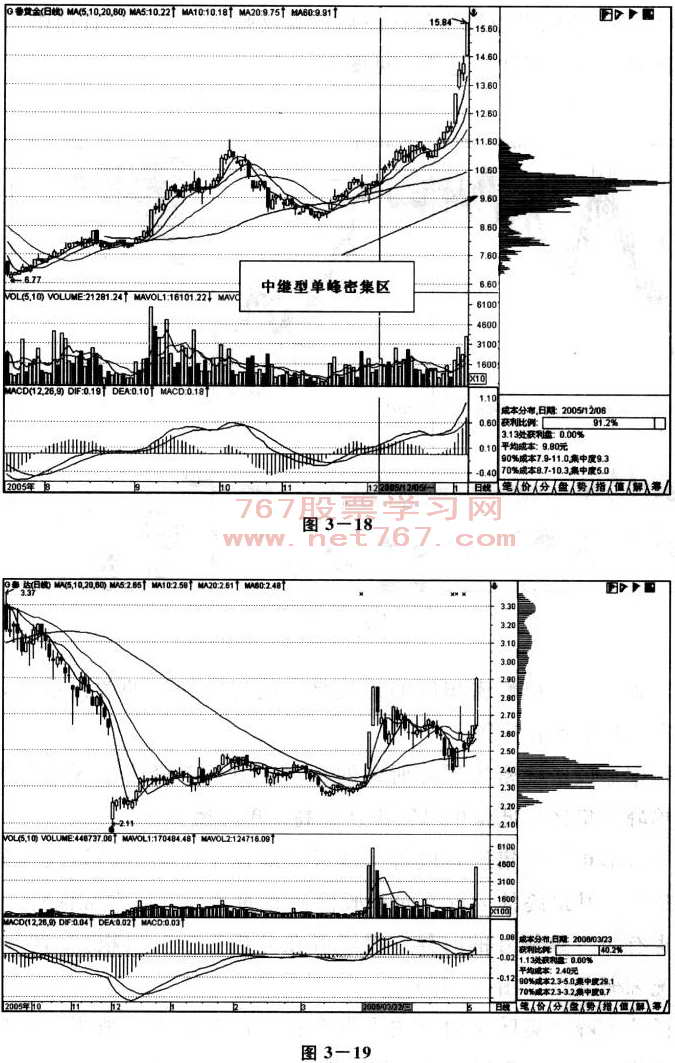 成本分布分析图解