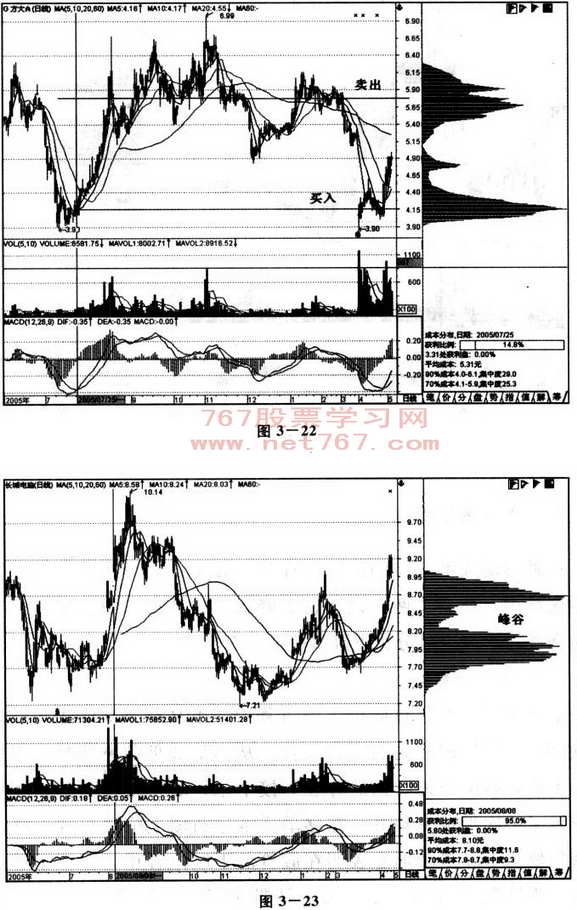 成本分布分析图解