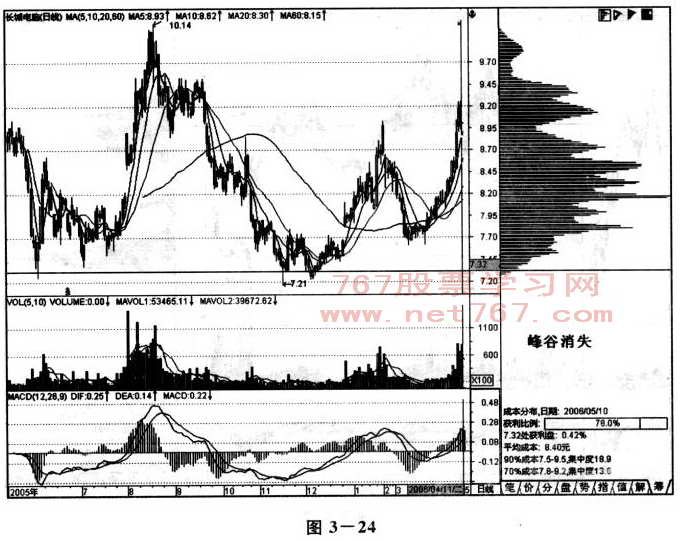 成本分布分析图解