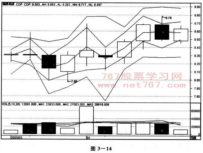 分划行情图解分析