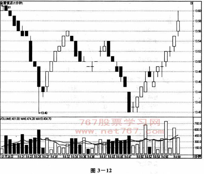 分钟成交图解分析