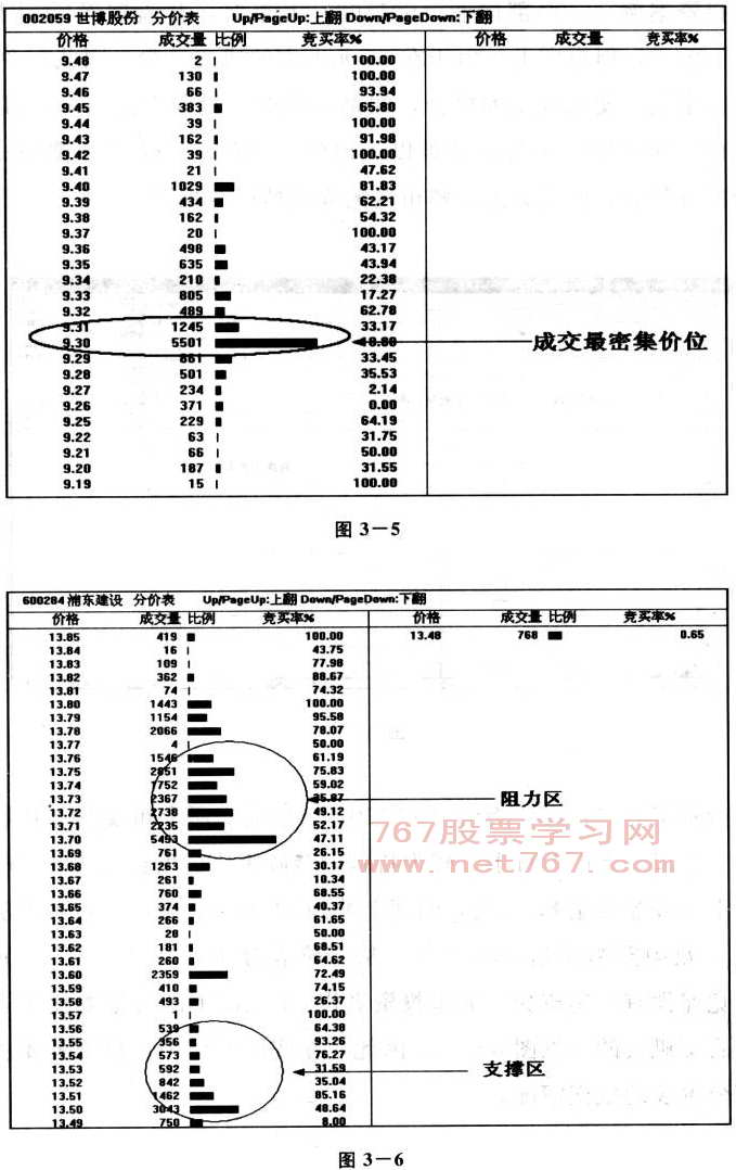 分价成交图解分析