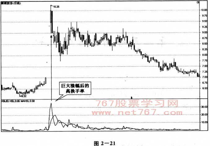 换手率图解分析
