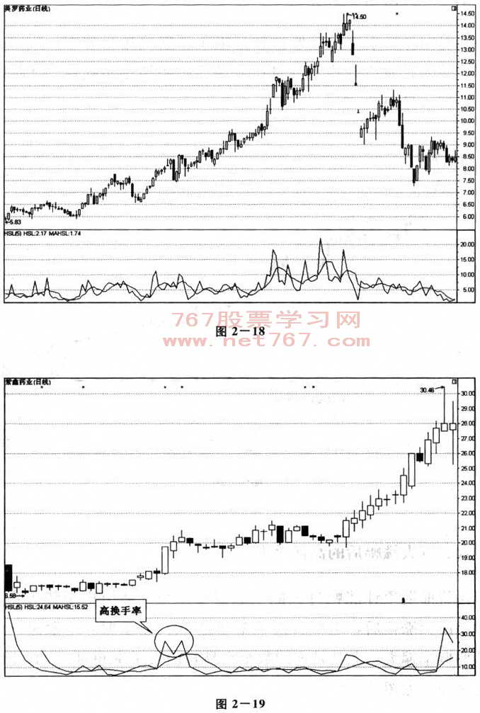 换手率图解分析
