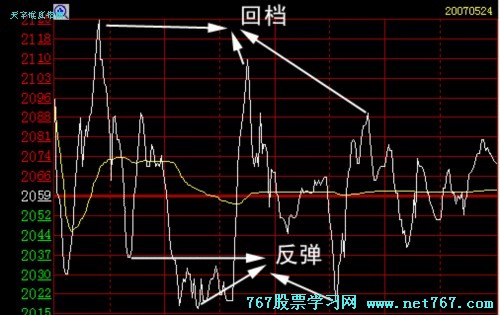 分时走势图窗口