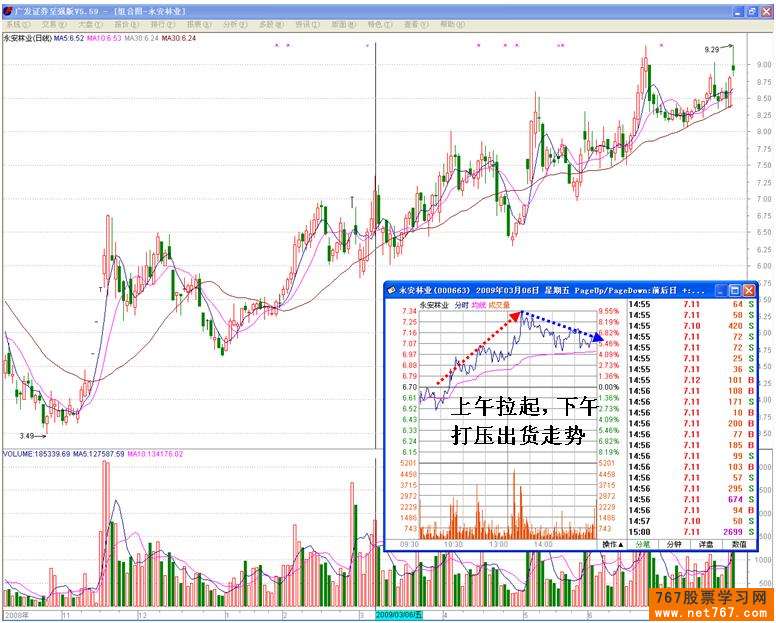 主力护盘方式:尾盘拉升