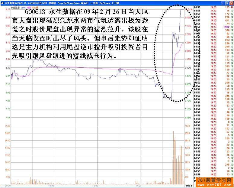 尾盘拉升看主力操盘意图