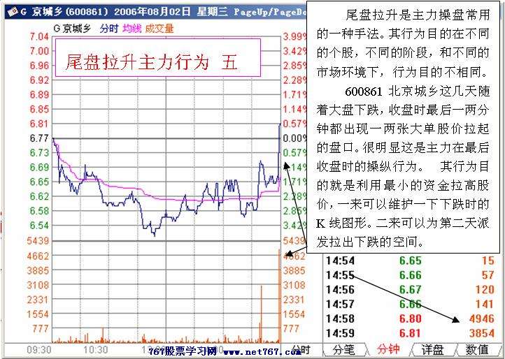 尾盘拉升主力行为
