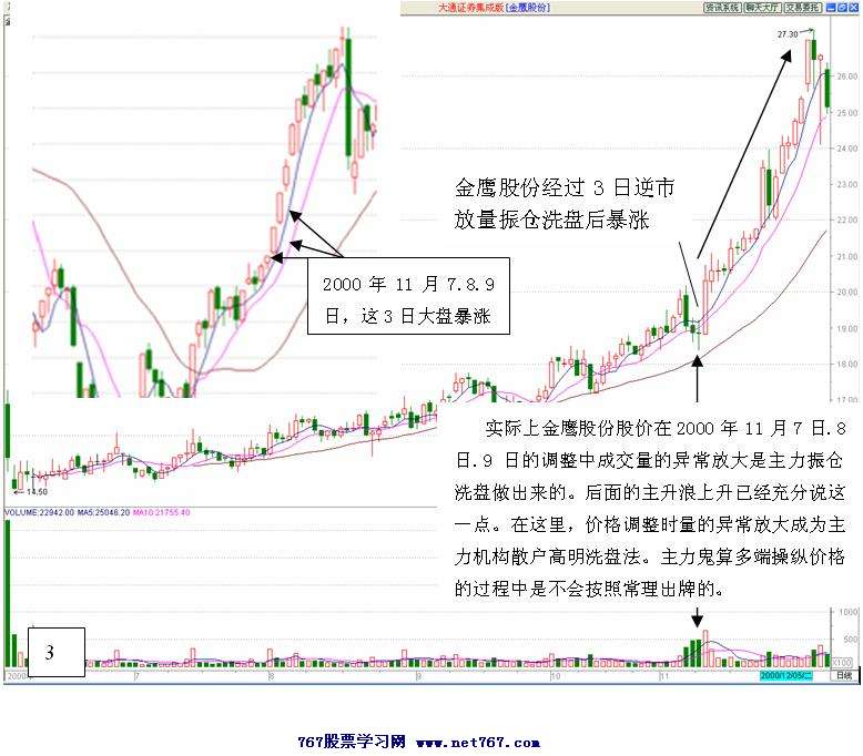 主力出货还是洗盘分析