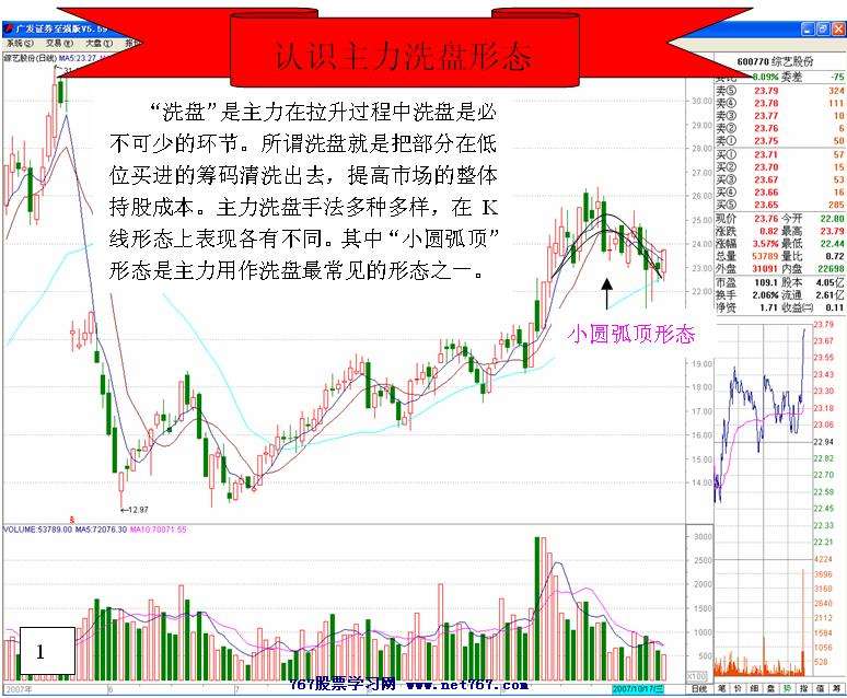 主力洗盘形态小圆弧顶