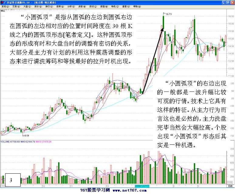 主力洗盘形态小圆弧顶