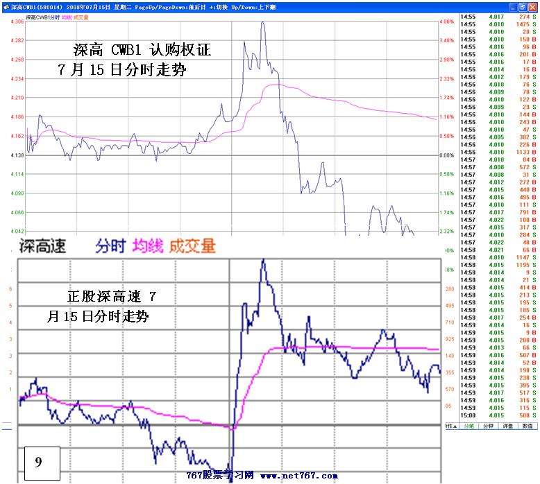 机构运作深高速和深高权证