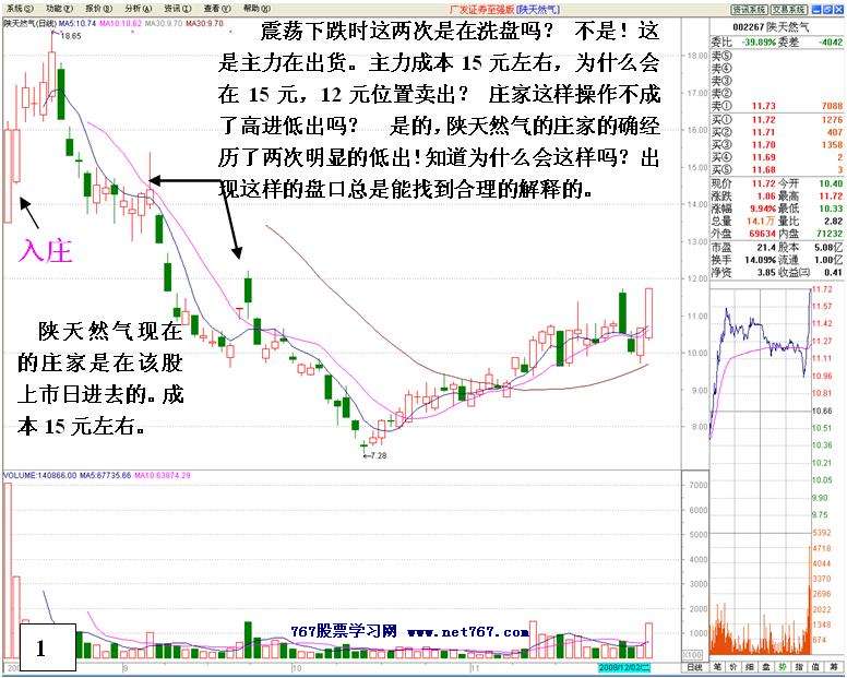 盘中洗盘完毕即拉升盘口