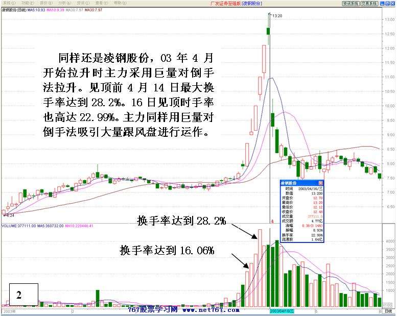 主力对倒后拉高派发