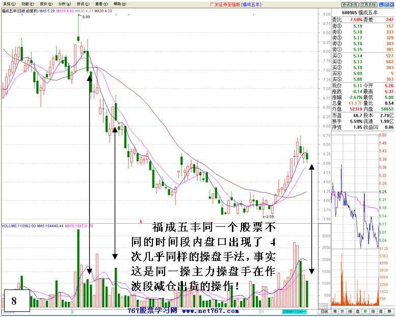同一手法反复操盘分析