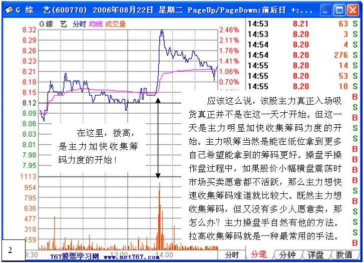 盘中拉高吸筹之经典