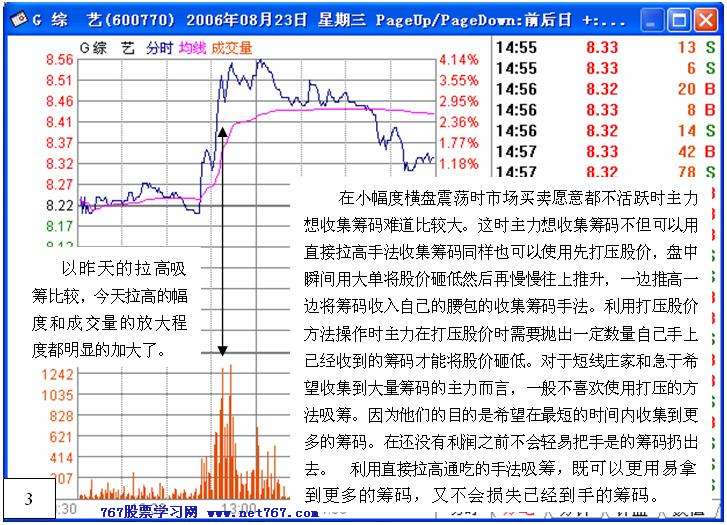 盘中拉高吸筹之经典