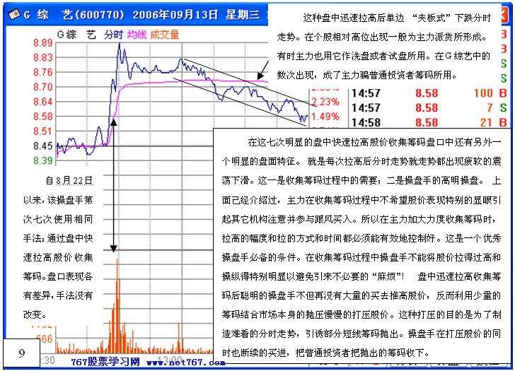 盘中拉高吸筹之经典