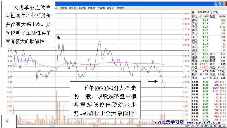从盘口中看主力意图 六