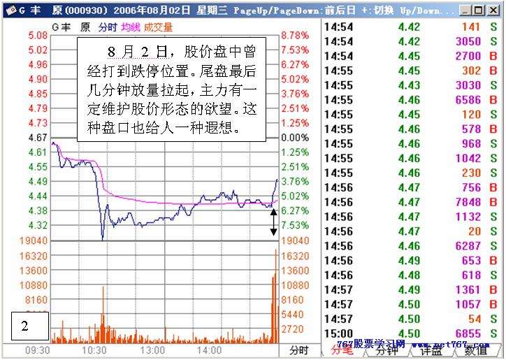 从盘口变化看主力意图