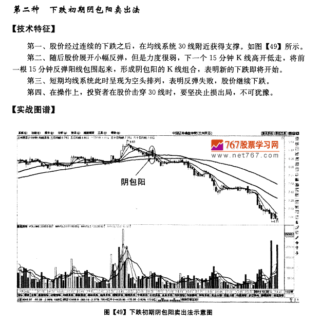 15分钟图均线卖出法则