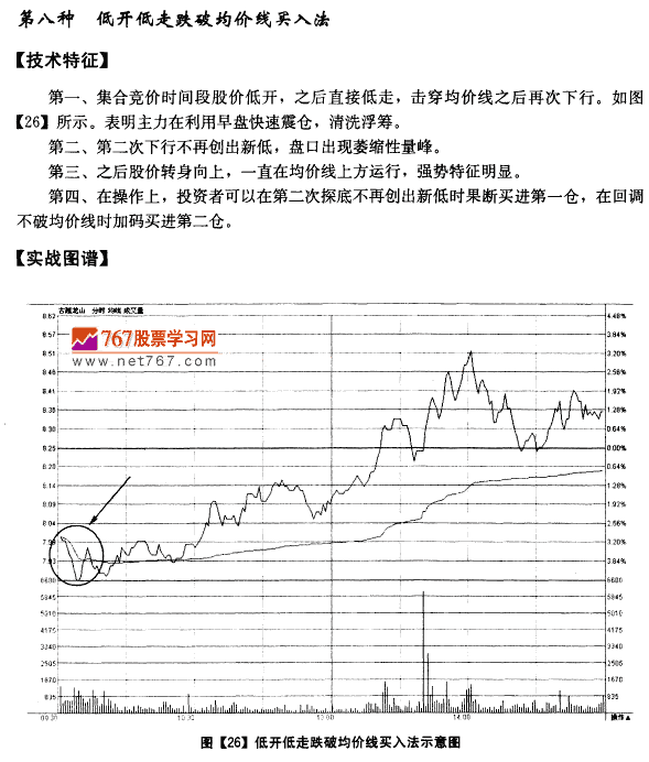 分时图均价线买入法则