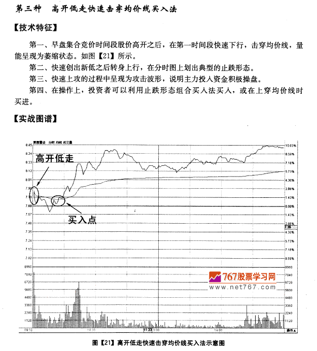 分时图均价线买入法则