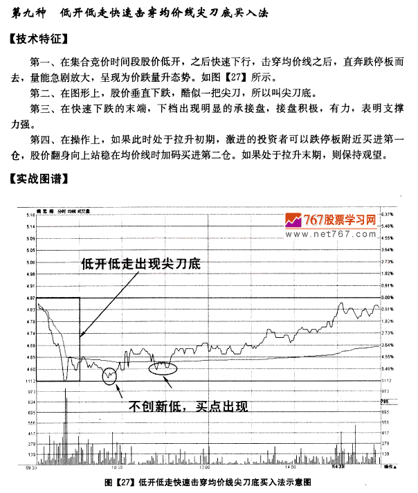 分时图均价线买入法则