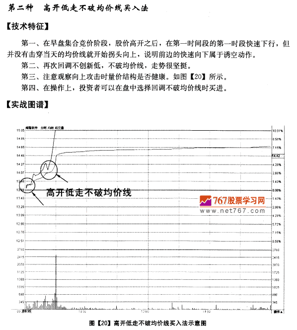分时图均价线买入法则