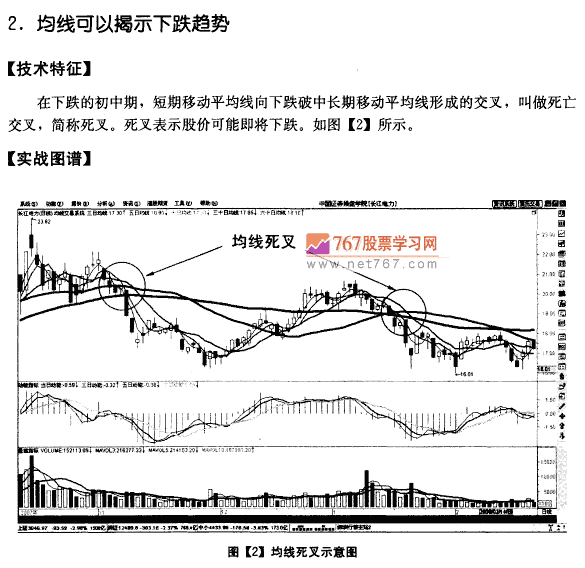 均线的含义及市场意义