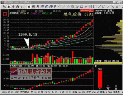 龙头股为什么要在熊市中建仓