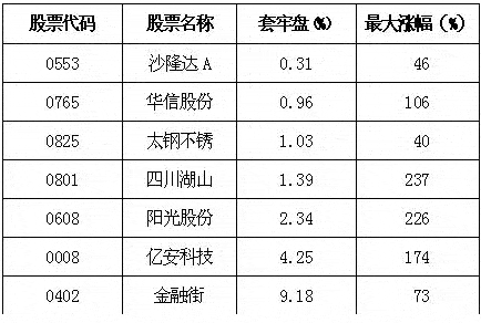 中级底部强势股