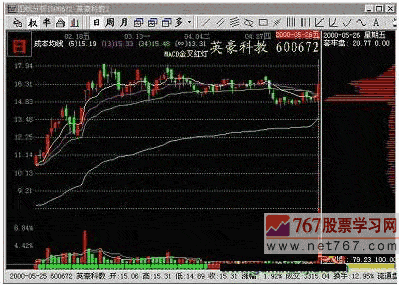 主力的出货前兆-筹码分布