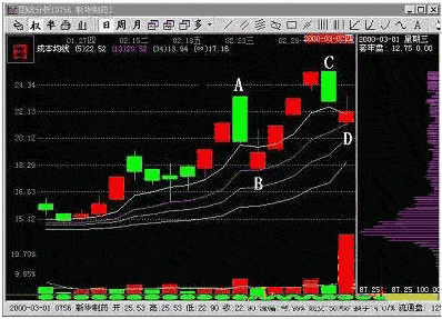 主力的出货前兆-筹码分布