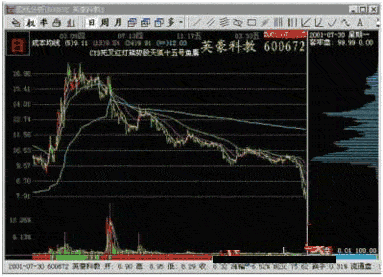 主力的出货前兆-筹码分布