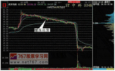主力出货的形式