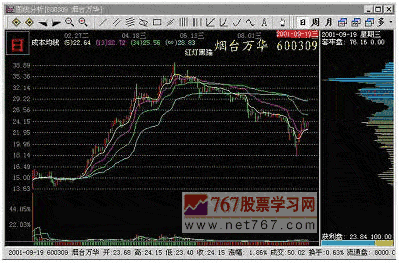 未来的庄股模式-筹码分布