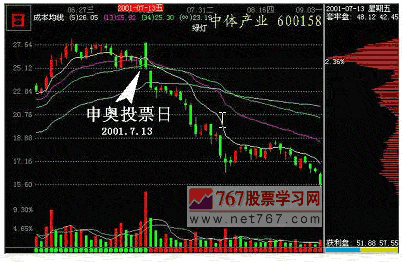 主力出货的准备工作