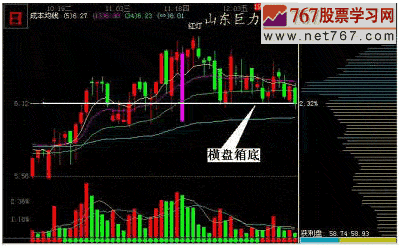 横盘法测量主力仓位