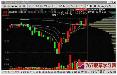 通吃套牢密集区