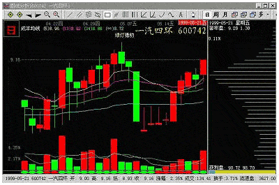 主力吸筹的K线特征