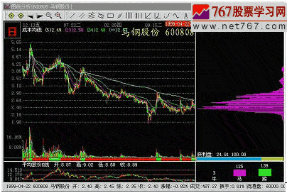 指南针软件的筹码CYQ颜色与标注