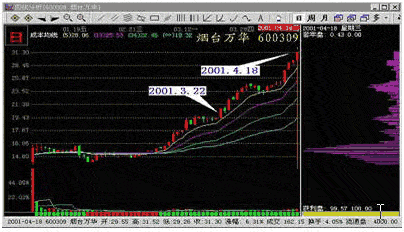筹码的低位锁定